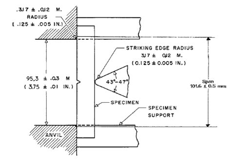 charpy impact test astm d6110|charpy impact test explained.